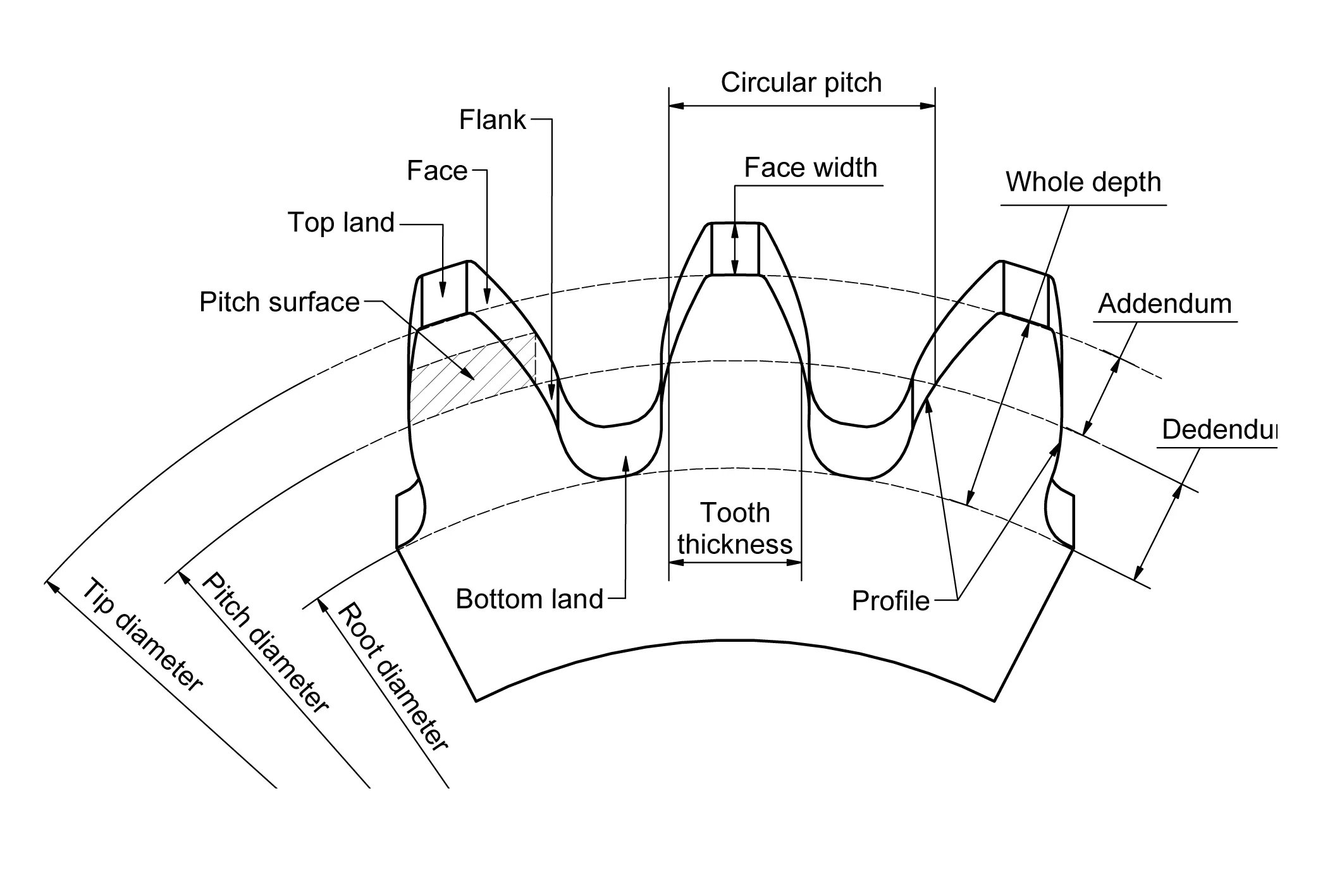 Gear nomenclature diagram